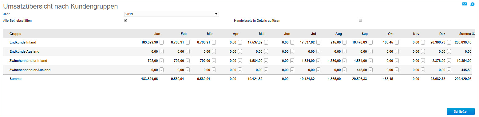 Umsatzanalyse nach Kundengruppen 0